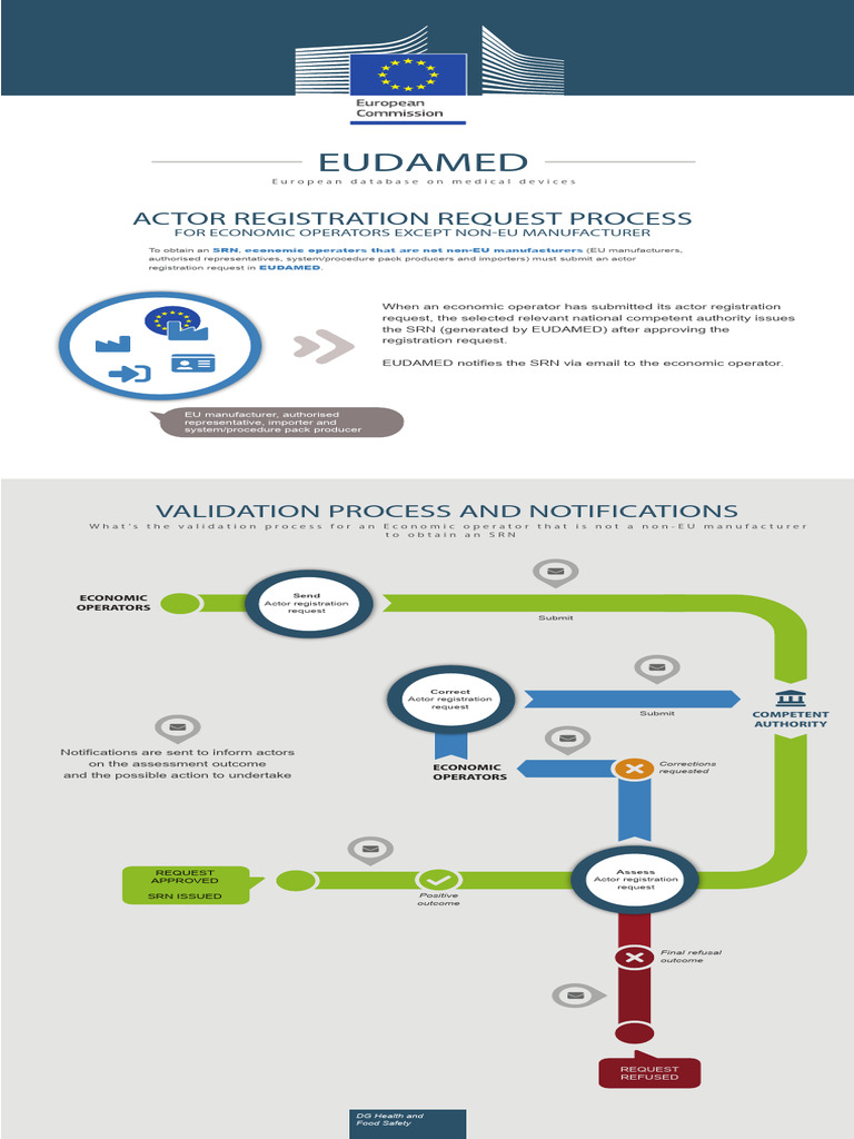 MD Actor Registration Request Process en | PDF | Medicine