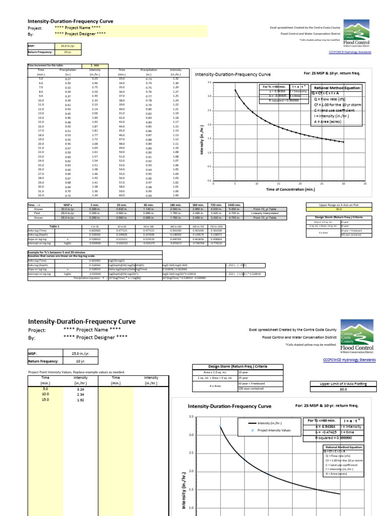 Intensity-Duration-Frequency Curve Analysis | PDF | Atlantic Hurricane ...