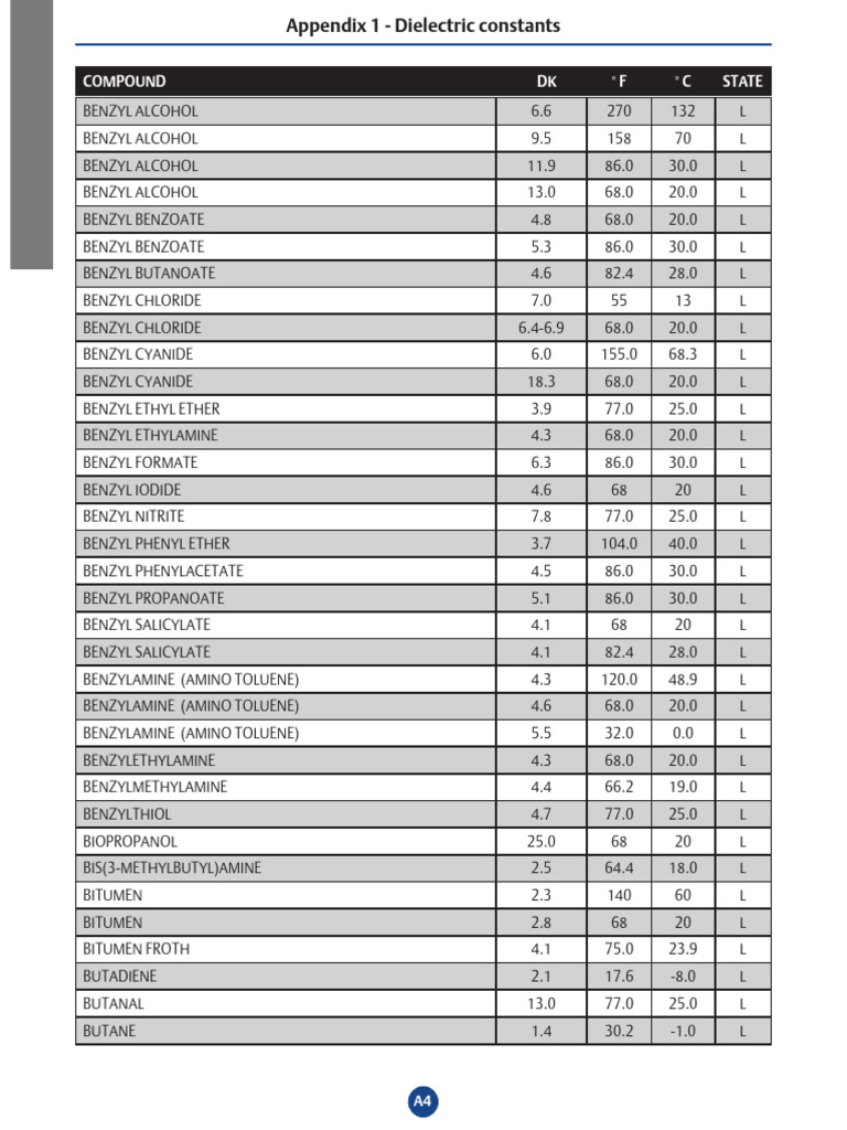 Dielectric Contant - Process | PDF | Sulfur | Petroleum