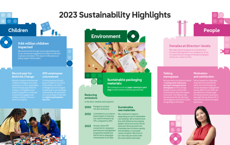 The LEGO Group Sustainability Highlights 2023 FINAL | PDF | Employment ...