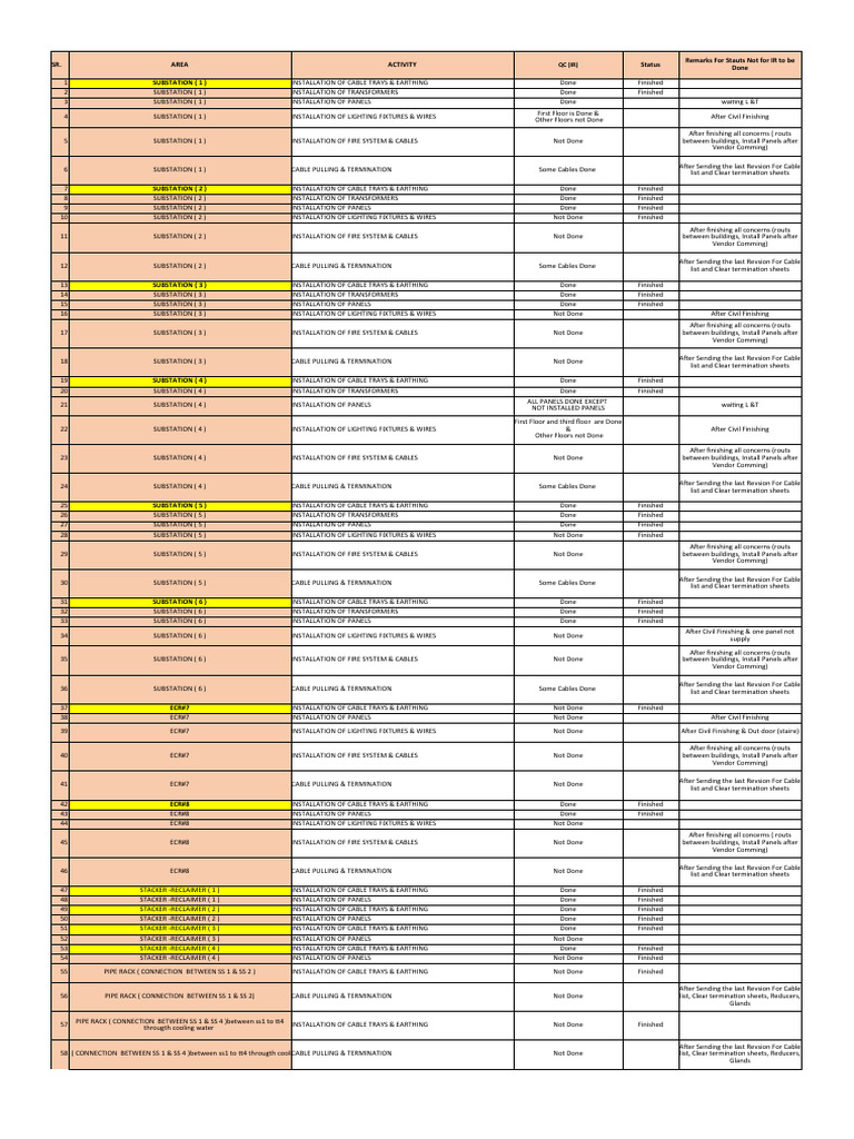 Substation Installation Status Report | PDF | Lighting | Electrical ...