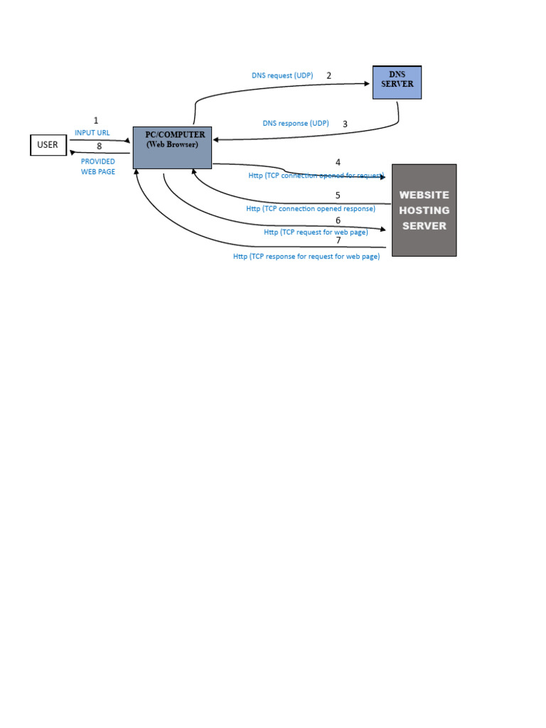 Web Browsing Process Explained | PDF | Computers | Technology & Engineering