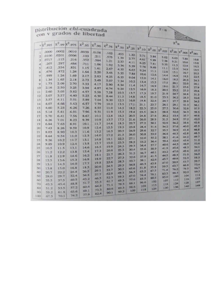 Tabla de Ji Cuadrada Hoy PDF