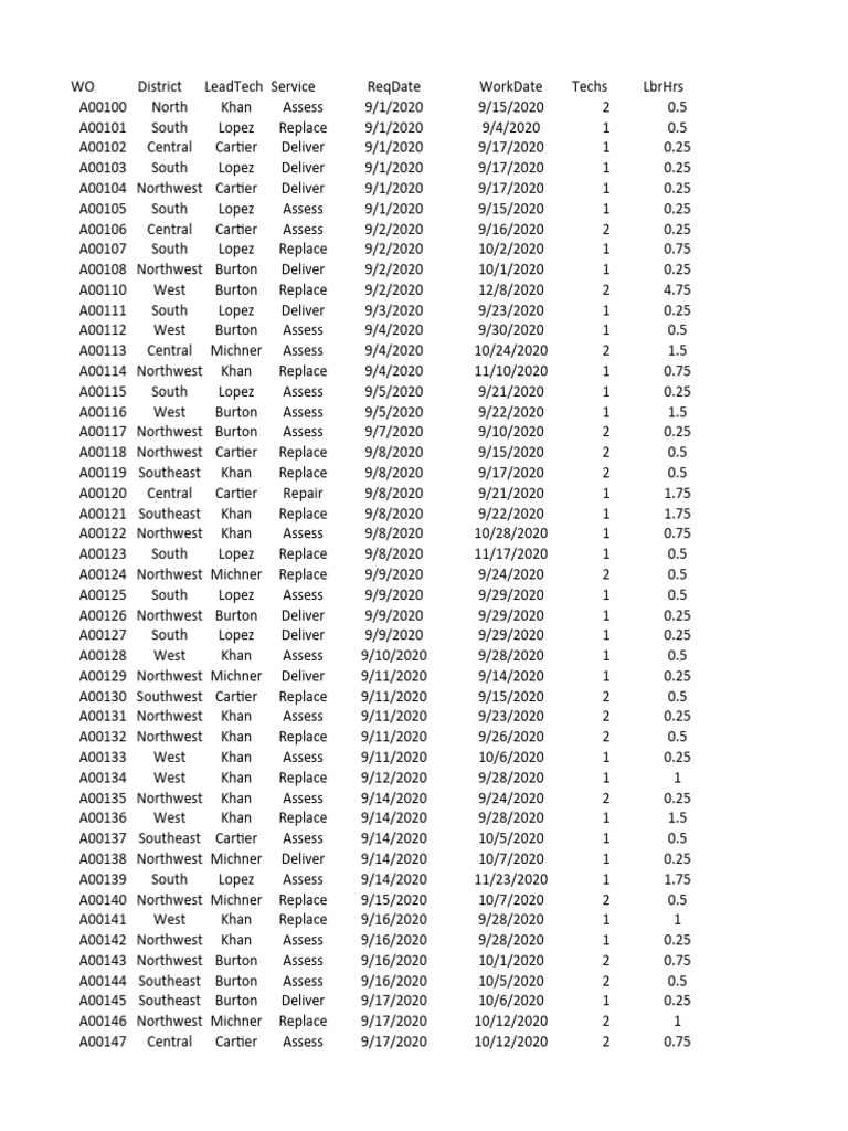 Pivot Chart PDF Sports & Recreation Home & Garden