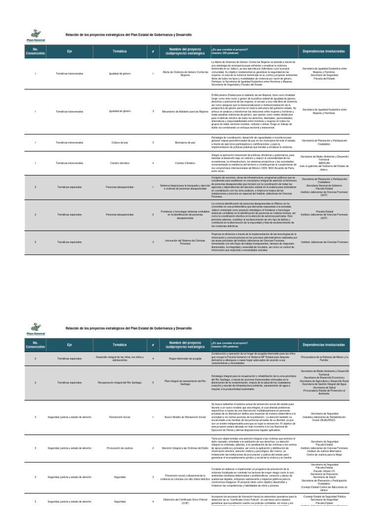 Proyectos Estratégicos en Jalisco | PDF | Igualdad de género | Estudios ...