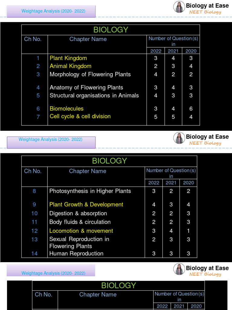Neet 2023 Bio Most Important Chapters | PDF | Biology | Plants