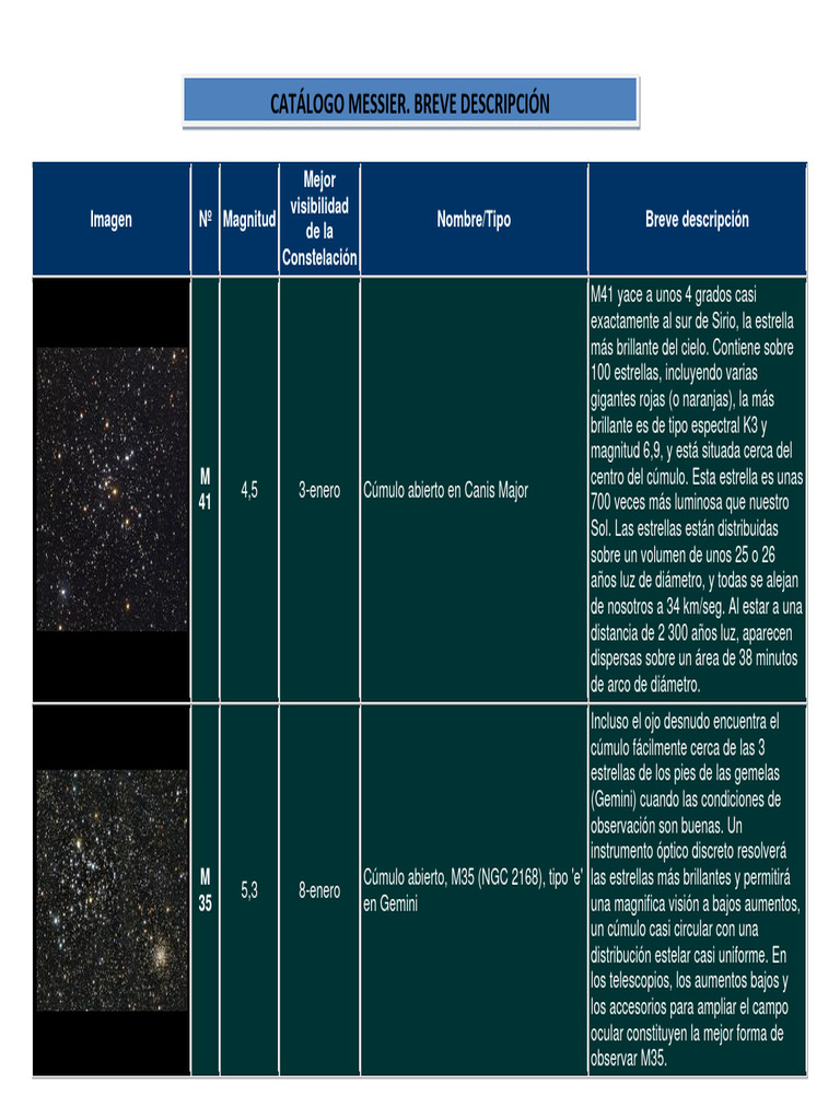 Catálogo Messier: Descripciones Breves | PDF | Galaxia | Estrellas