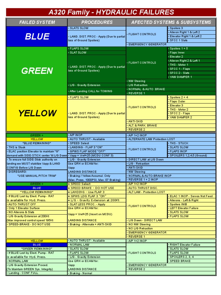 system a320 hydraulic questions Hydraulic Failures a320 system a320 hydraulic questions Hydraulic Failures a320