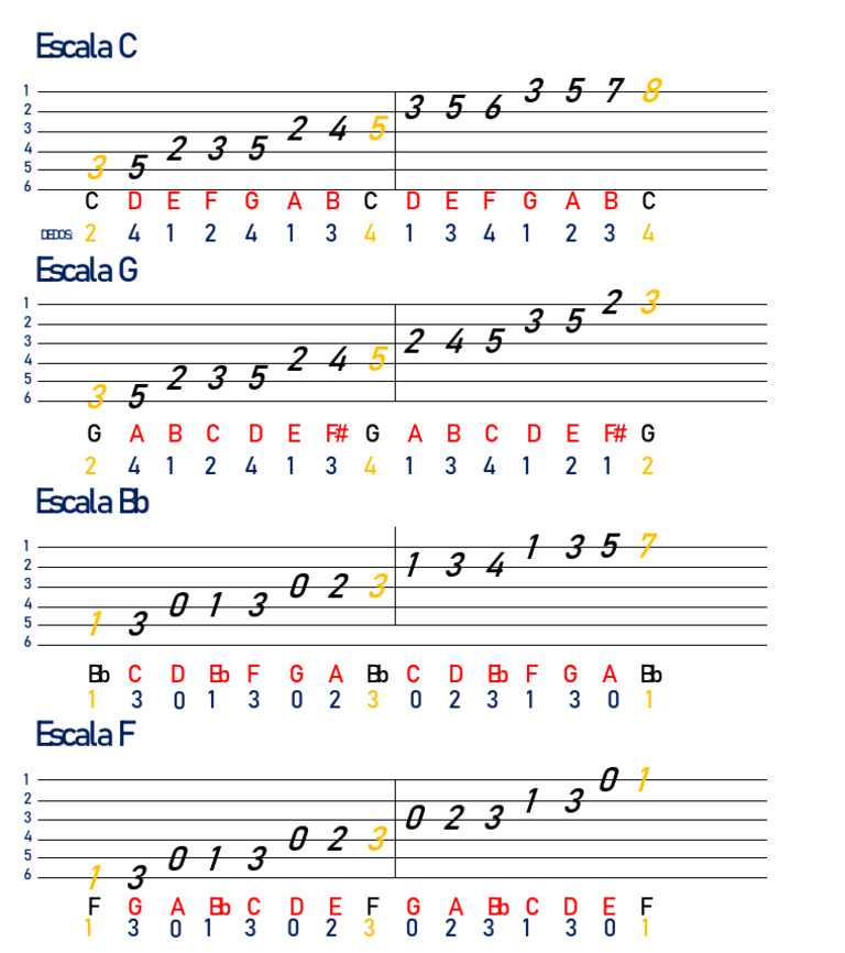 Escalas Musicales para Guitarra | PDF
