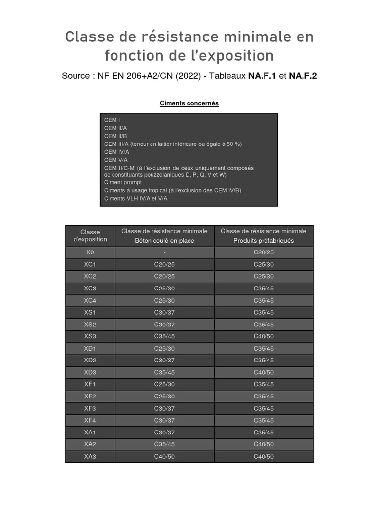 Classe de résistance du béton selon NF EN 206 | PDF