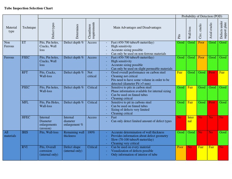 Tube Inspection Selection Chart