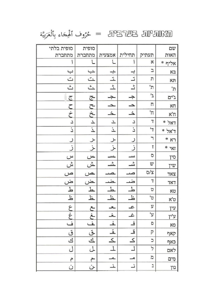 טבלת אותיות בעררבית-רז | PDF