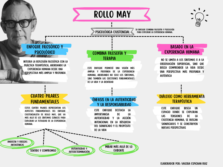 Enfoque Existencial de Rollo May | PDF | Experiencia | Sicología