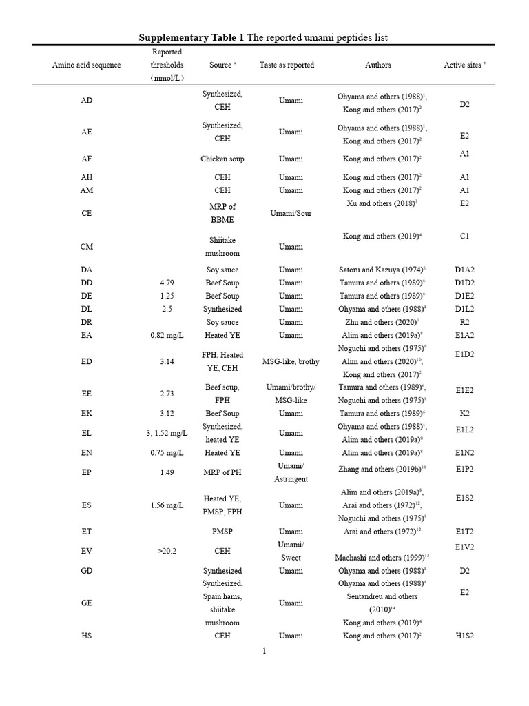 Umami Peptides and Their Sources | PDF | Taste | Umami