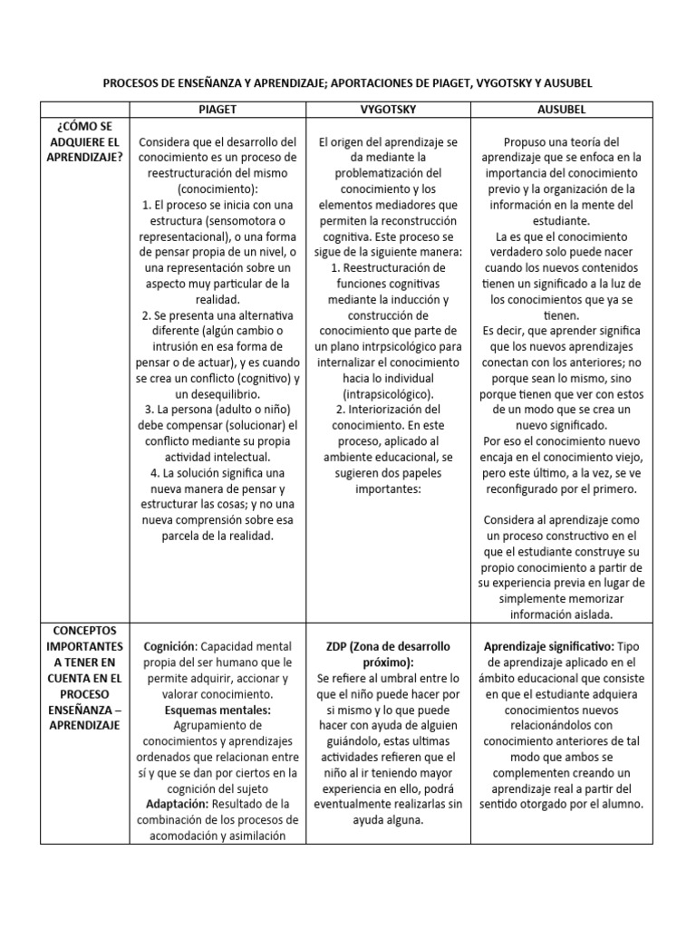 Aprendizaje: Enfoques de Piaget, Vygotsky y Ausubel | PDF | Aprendizaje ...