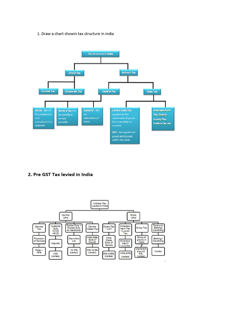 Pre-GST Tax Structure and Challenges | PDF | Value Added Tax | Taxes