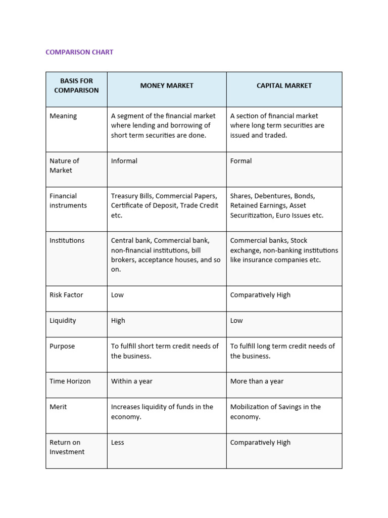 Money Market vs Capital Market Overview | PDF | Money Market ...