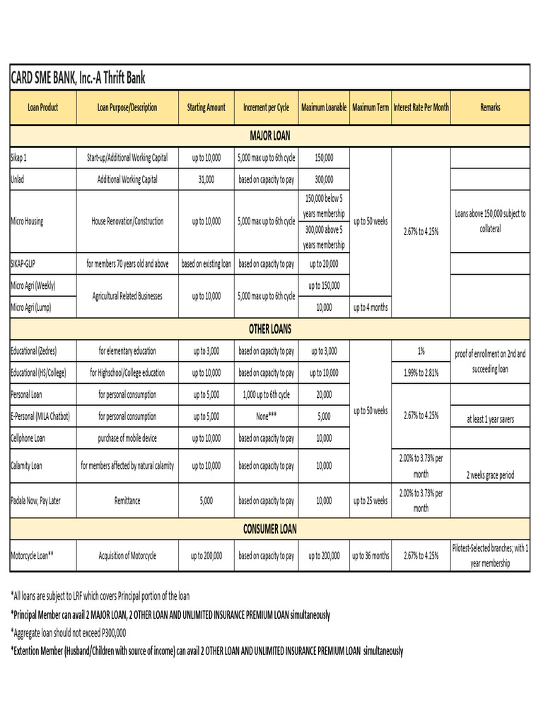 Card Sme Bank Loans | PDF | Loans | Interest