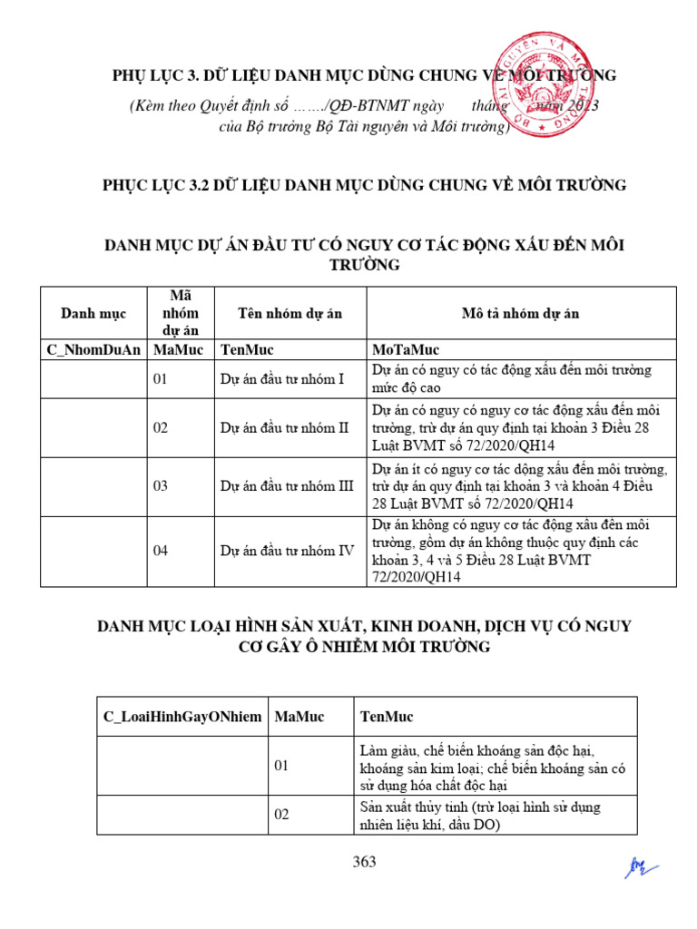Phu Luc 3.2. Dlieu DM Dung Chung Ve MT - Signed | PDF