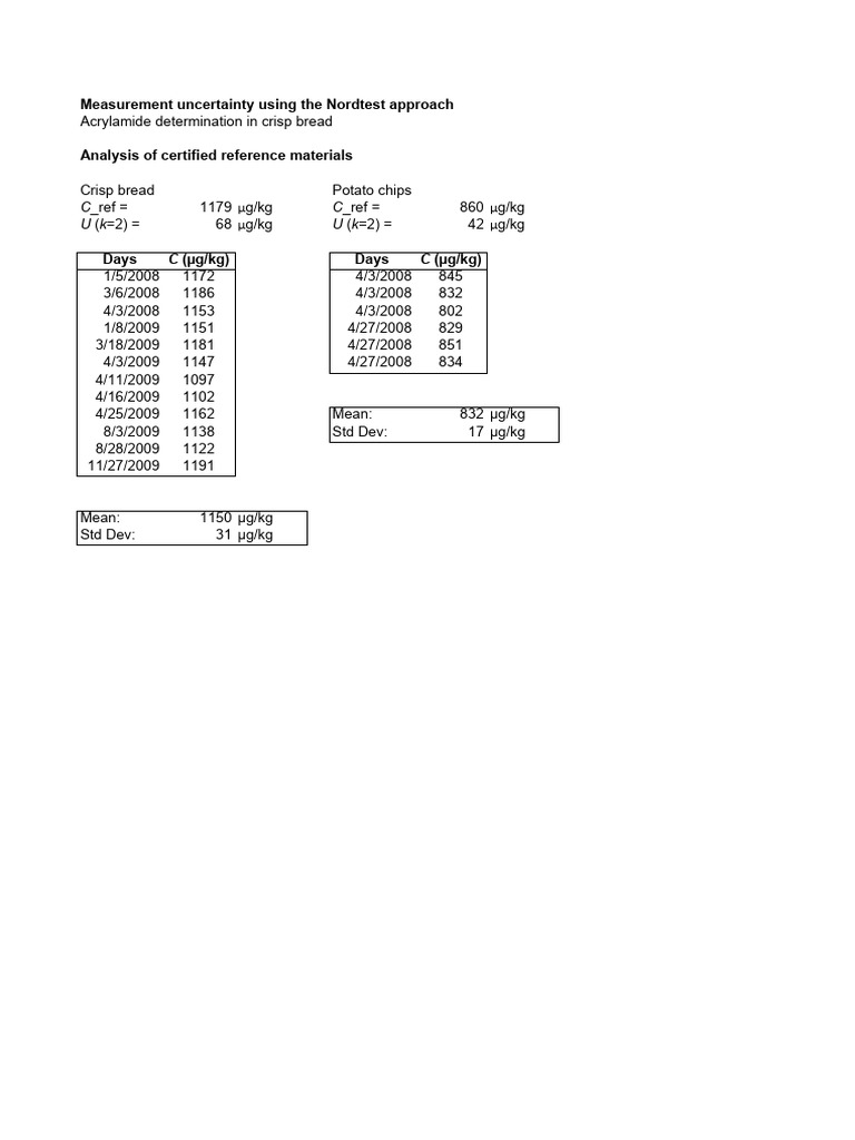 Nordtest Uncertainty Example Acrylamide Lc Ms Solved 0 Pdf