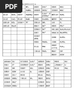 離子價數表 | PDF