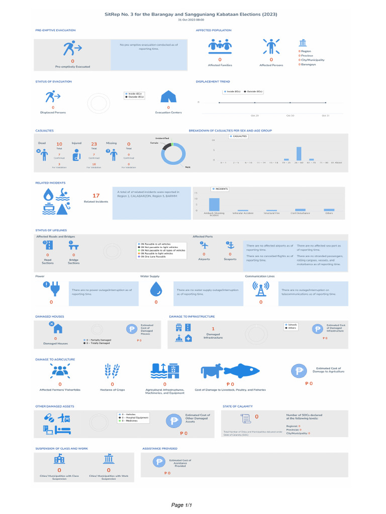 SitRep No 3 for the Barangay and Sangguniang Kabataan Elections 2023 ...