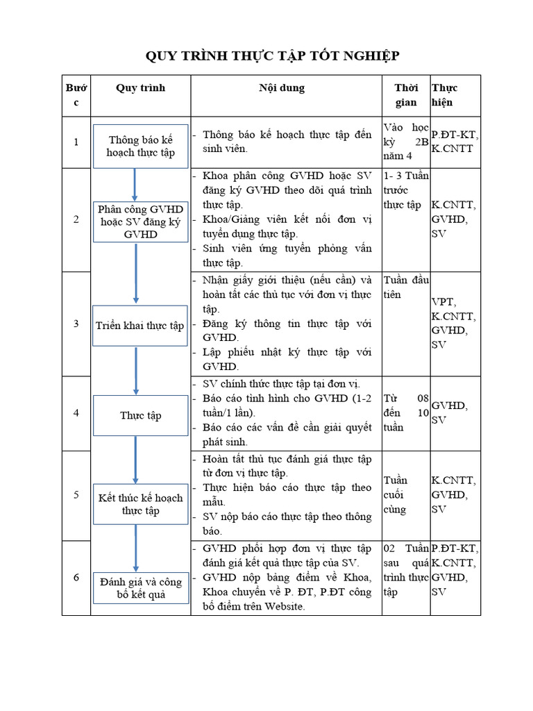 Quy Trinh Thuc Tap TN | PDF