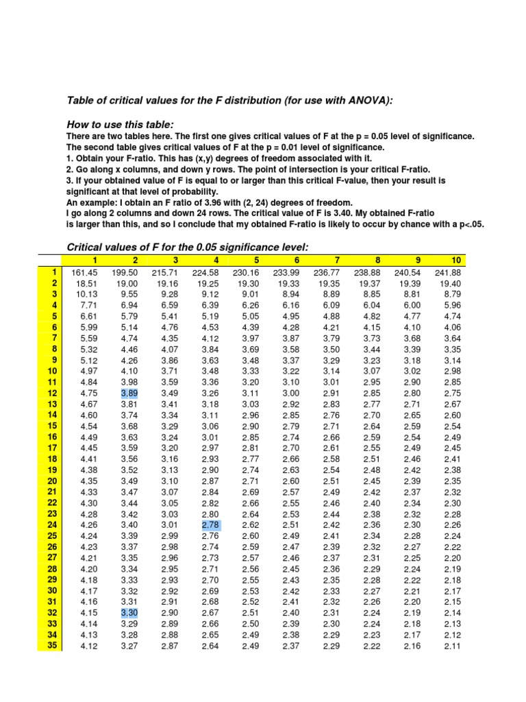F Ratio Table 2005 Pdf F Test Scientific Method