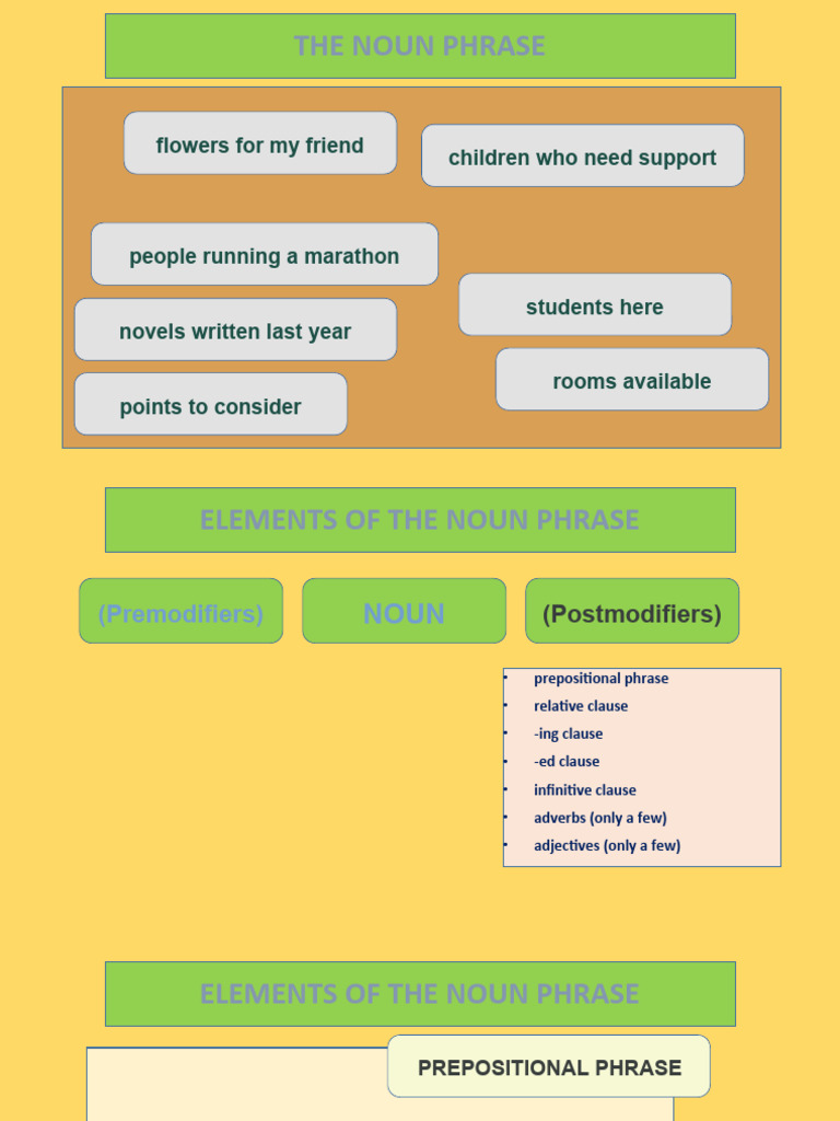 Understanding Postmodifiers in Noun Phrases | PDF | Noun | Verb