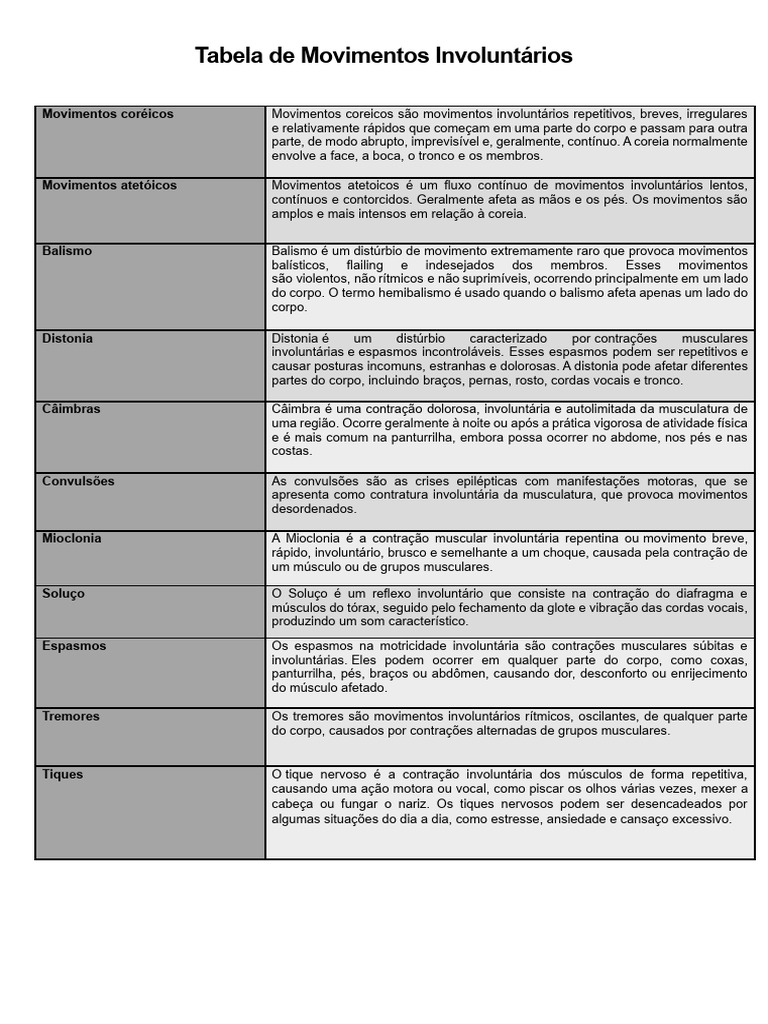 Exemplos de Movimentos Involuntários | PDF | Músculo
