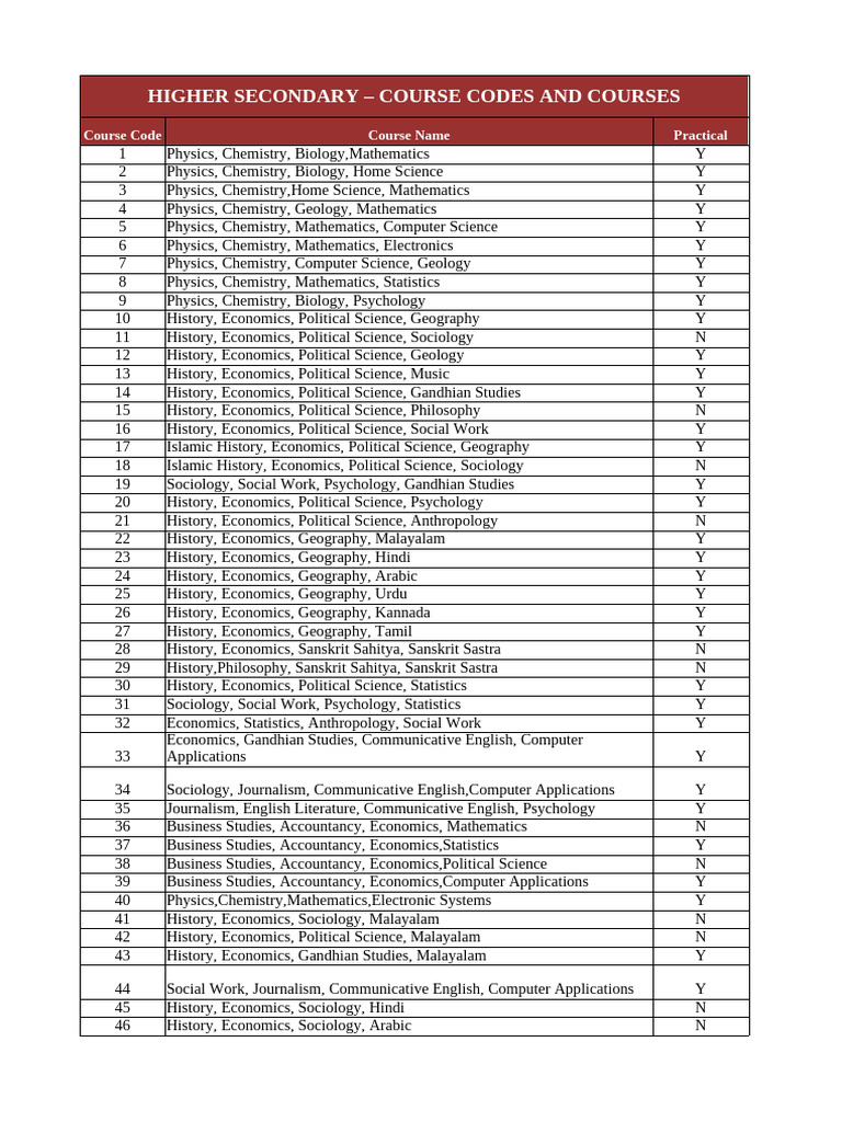 Aackkd Higher Secondary - Courses - 240515 - 222437 | PDF | Science ...