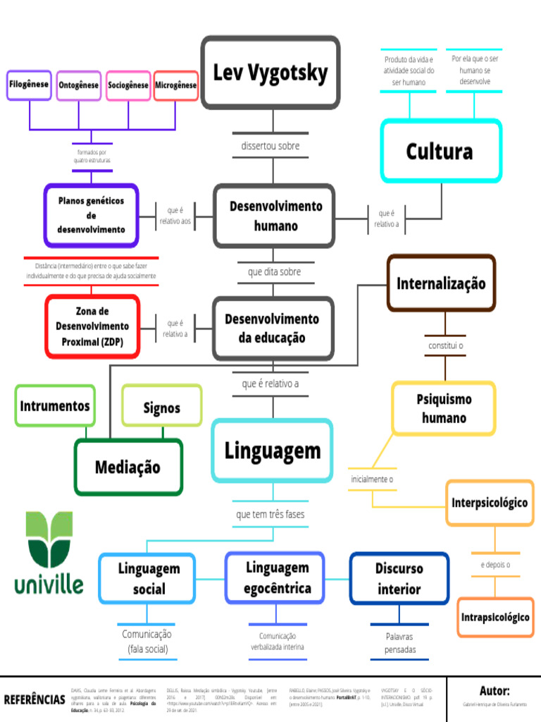 Vygotsky e o Desenvolvimento Humano | PDF | Ciências comportamentais ...