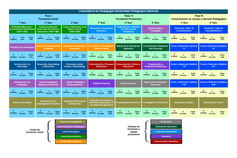 Malla Curricular de Pedagogía UPN | PDF | Pedagogía | Educación en ...