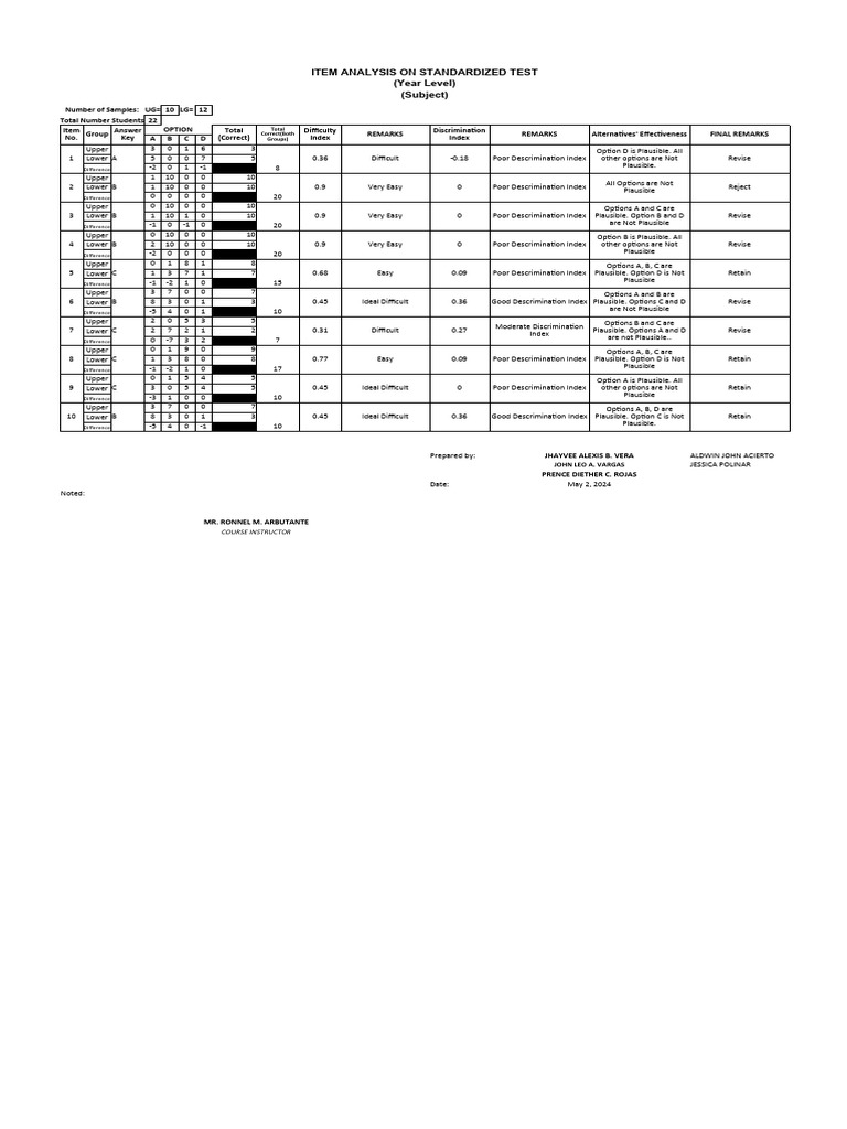 Standardized Test Item Analysis Report | PDF | Evaluation Methods | Tests