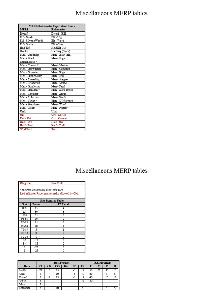 MERP Races and Stat Bonuses Chart | PDF | Middle Earth | Middle Earth Races