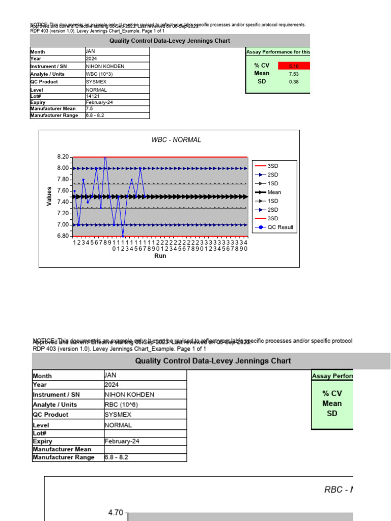 Lab QC Data Levey Jennings Chart PDF