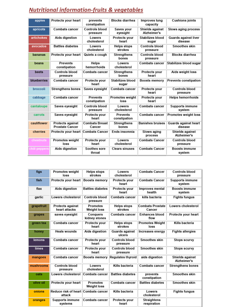 NUTRIENT CHART FOR FRUITS AND VEGETABLES intelligence overview