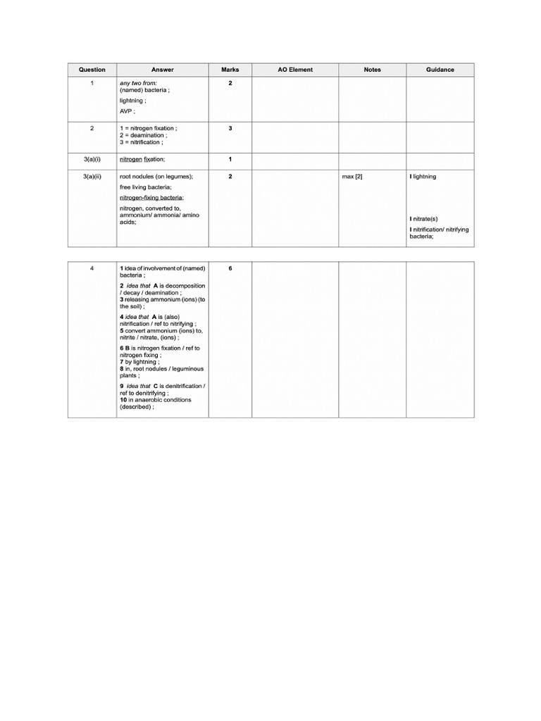 Nitrogen Cycle Past Paper Question MS | PDF
