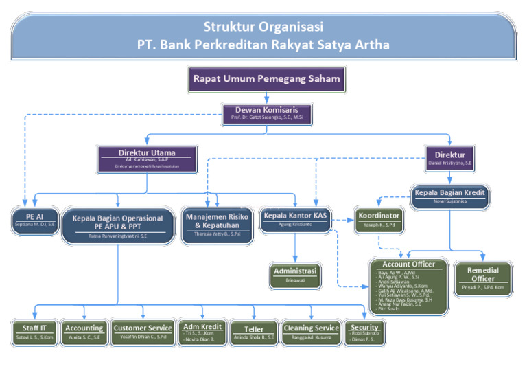 Struktur Organisasi Pt Bpr Satya Artha Dilengkapi Dengan Nama Pdf