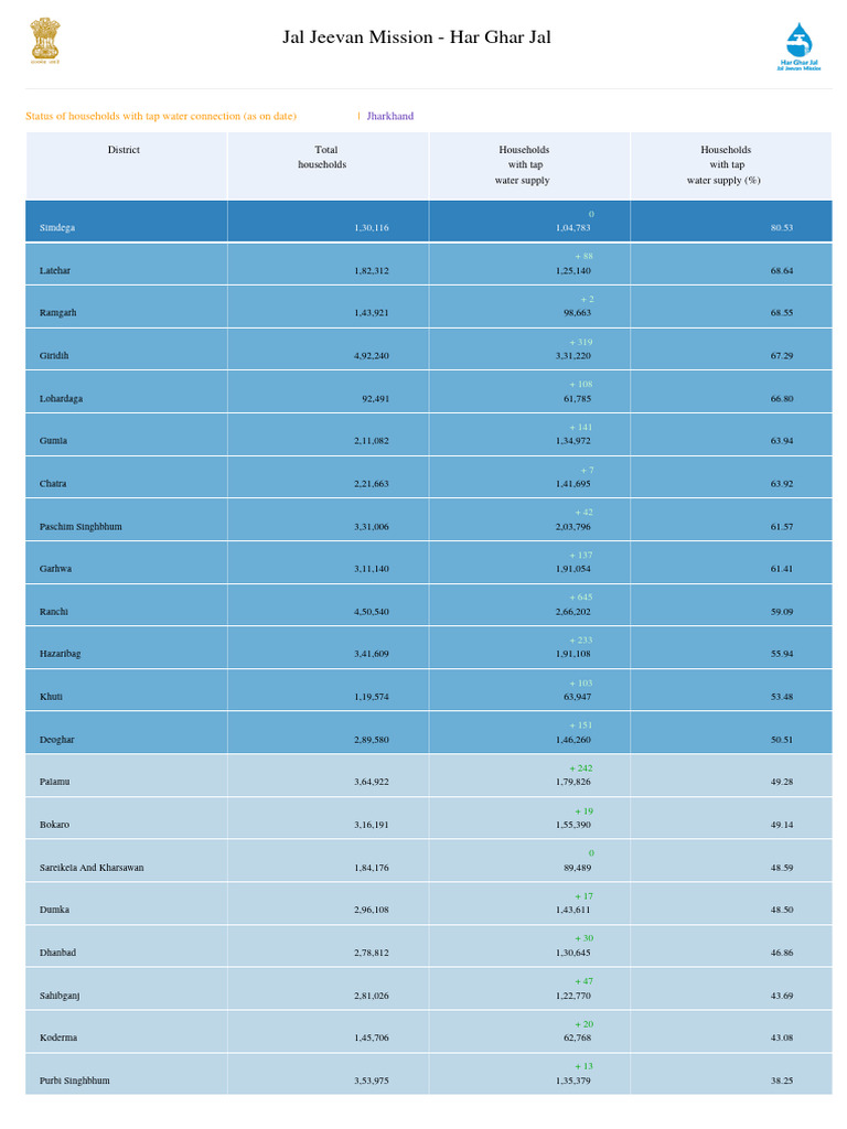 Jharkhand Tap Water Connection Status | PDF