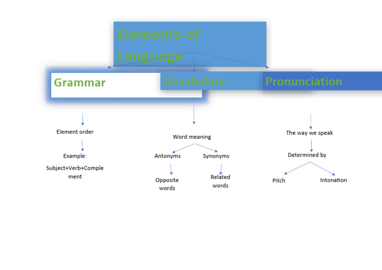 Elements of language mindmap pdf