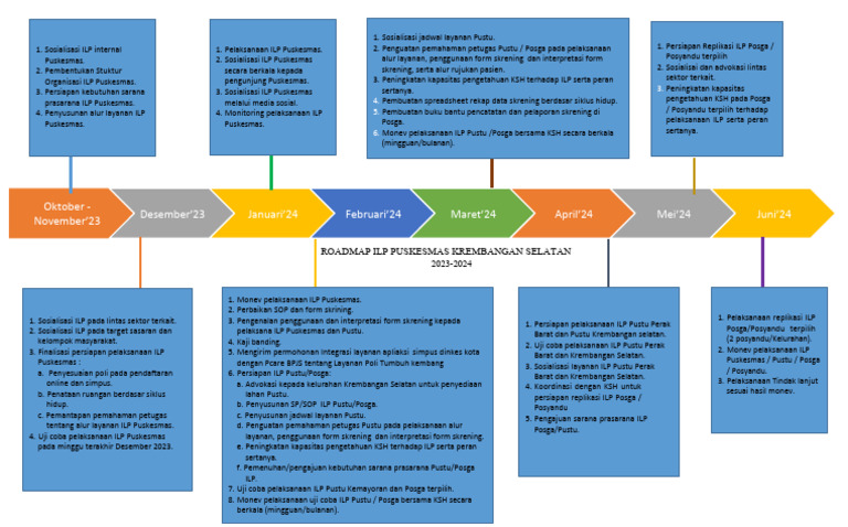 Roadmap ILP Puskesmas 2023-2024 | PDF