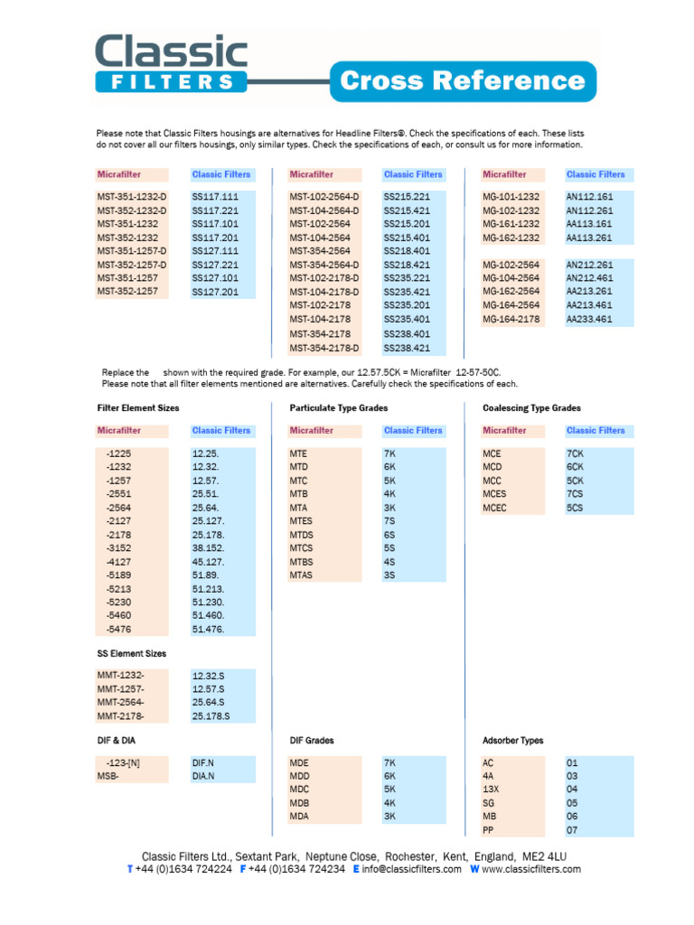 CF Micrafilter Cross Ref Chart | PDF