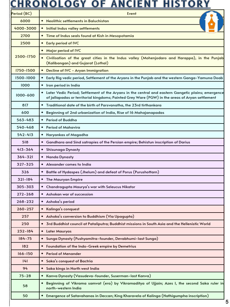 ANCIENT AND MEDIEVAL HISTORY TIMELINE PDF visual data 3