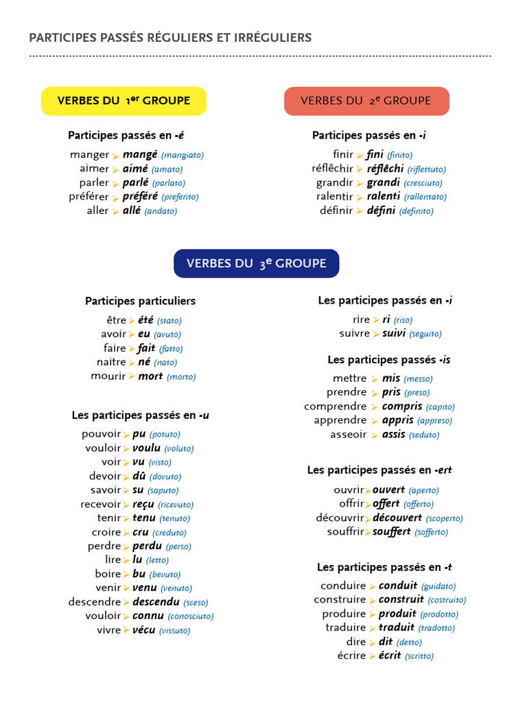 Participes Passés : Réguliers et Irréguliers | PDF