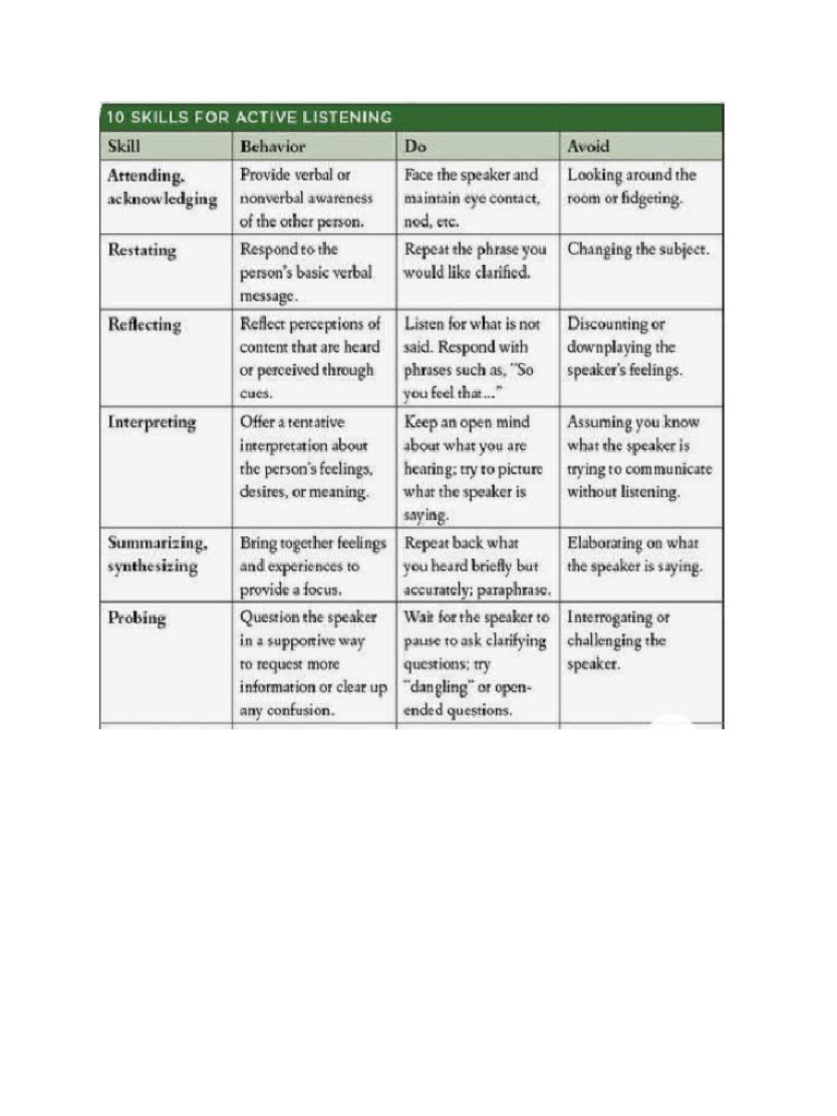 10 Skills For Active Listening | PDF