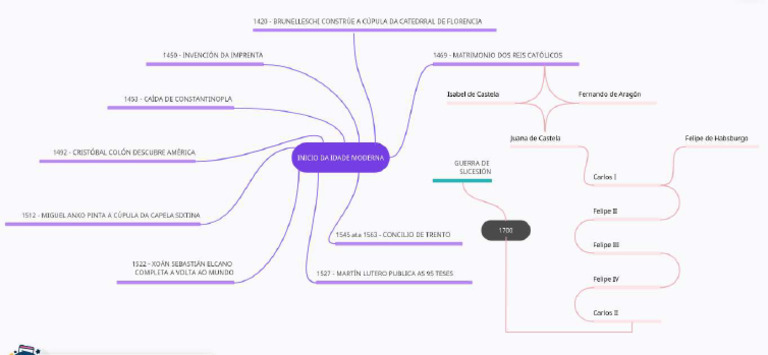 Mapa Mental Inicio Da Idade Moderna | PDF