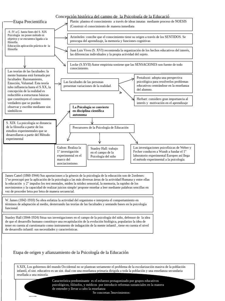 Mapa Conceptual de Psicologia de La Educacion | PDF | Sicología ...