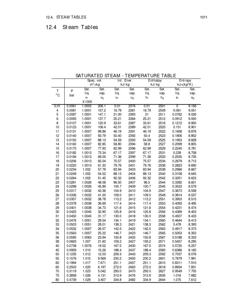 Steam Tables | PDF