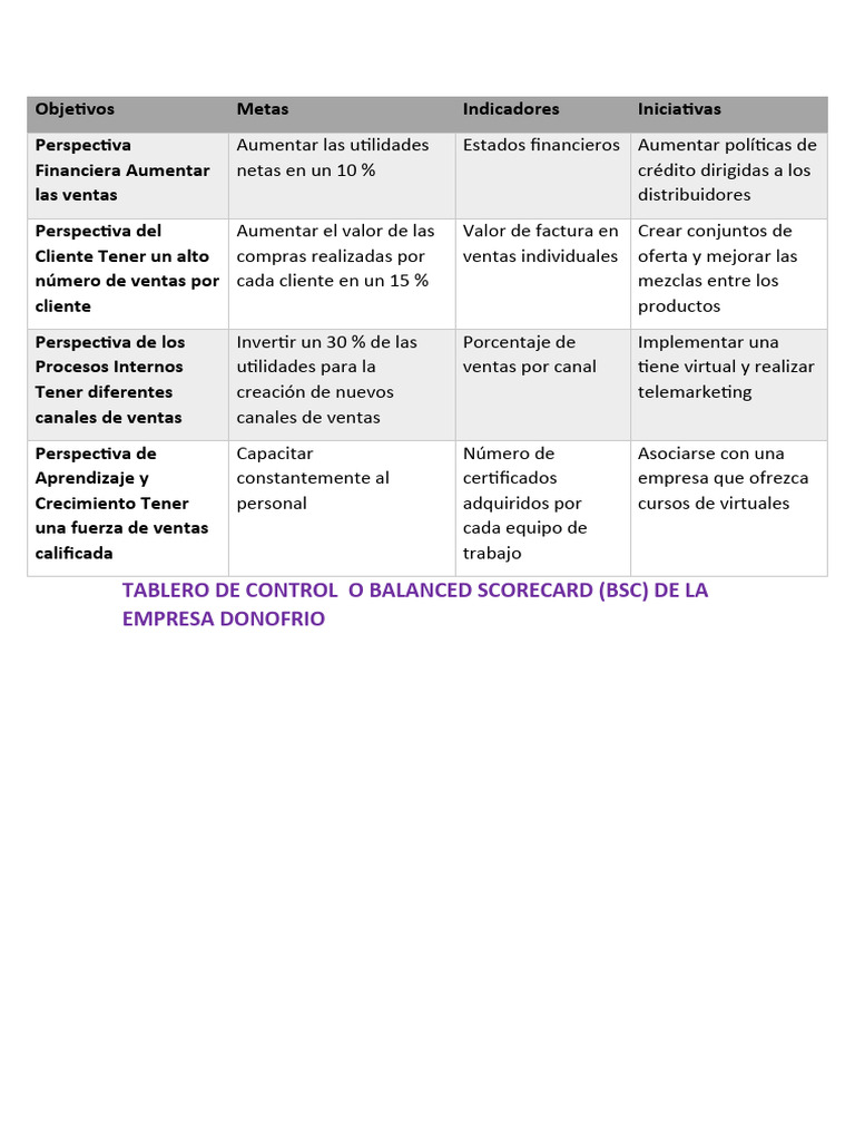 Tablero de Control O Balanced Scorecard (BSC) de La Empresa Donofrio | PDF